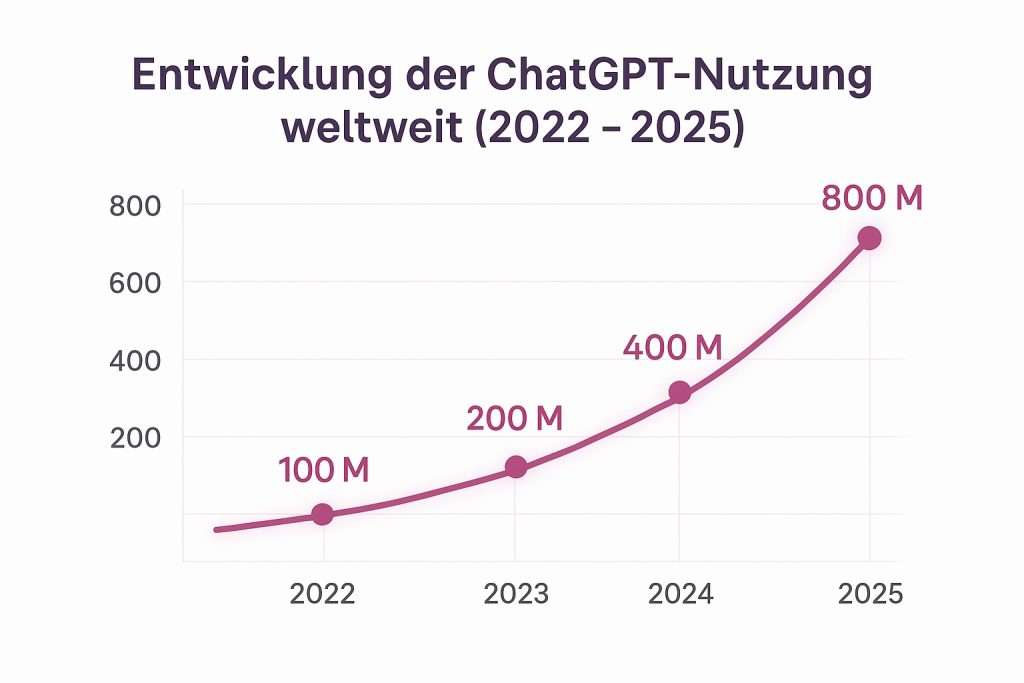 KI SEO Chat GPT Chart